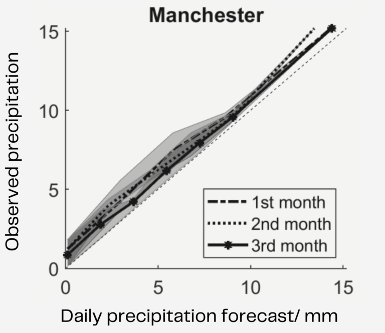 Validated acute climate risk data